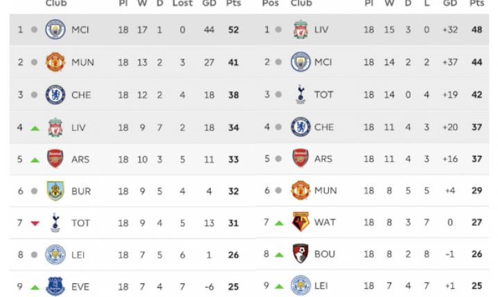 Porównanie tabeli Premier League: Teraz i dokładnie rok temu!